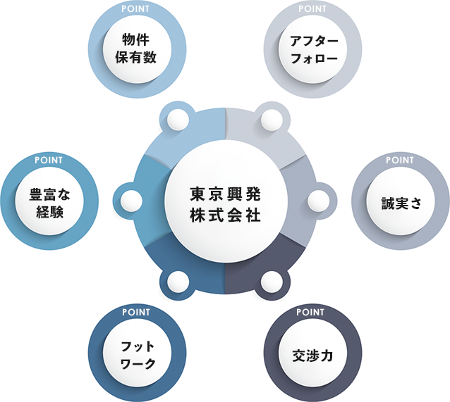 東京興発株式会社→物件保有数・アフターフォロー・誠実さ・交渉力・フットワーク・豊富な経験